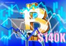 6 signs predicting $140K as Bitcoin’s next price top