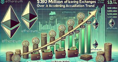 $380M In Ethereum Leaves Exchanges In 7 Days – Accumulation Trend Accelerates