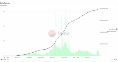Pump.fun Reclaims Dominance as Top Meme Coin Builders Flock Back