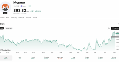 The Monero Price Hits a Wall: Why $370 is the Make-or-Break for XMR