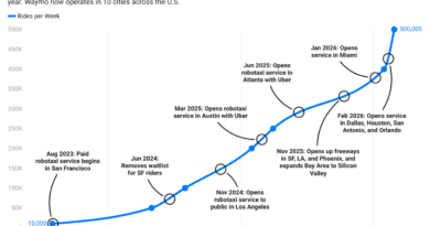Waymo’s skyrocketing ridership in one chart