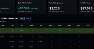 Bitcoin Price Analysis: BTC USD $70k Retest Over Easter Weekend?