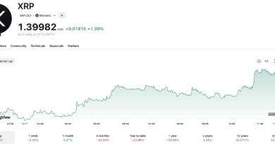 XRP News: Slips Below $1.40 as Selling Pressure Builds Ahead of FOMC