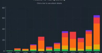 Violent Crypto Robberies Rise in Los Angeles and Bay Area