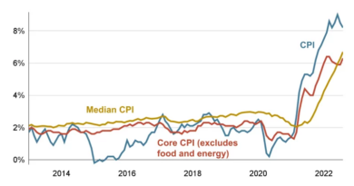 US supercore CPI rises to 3.3% YoY, up from 3.1%, signaling sticky inflation ahead