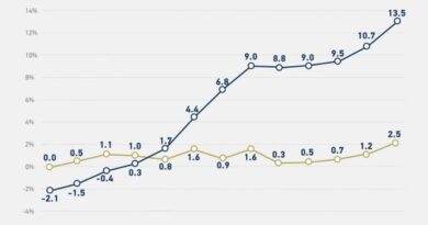 China’s April PPI rises 2.8%, CPI increases 1.2% year-on-year, ending three-year deflation streak