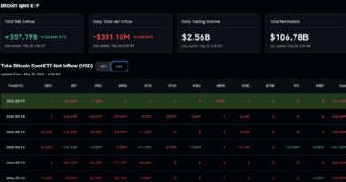 Crypto News Today (May 20): Bitcoin Struggling Below $80K, SOL & XRP ETFs Green as ETH and BTC ETFs Bleed