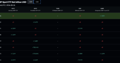 XRP News: Liquidity Surges as Ripple Expands but Price Remains Stagnant