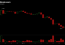 Bitcoin Falls Below $76K as $209M in Long Liquidations Hammer Traders
