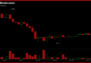 Youtuber Warns Bitcoin Bottom Is Not In as Stablecoin Dominance Hits Risk-off Level – Bitcoin News