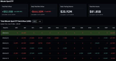 BlackRock Bitcoin News: IBIT Suffers $1.3Bn Outflow as Iran Shakes Safe Money