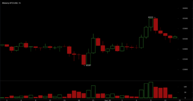 Bitcoin Climbs Above $65,000 as US-Iran Talks Ease Fears and Lift Risk Appetite