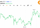 Bitcoin Holds Above $63K as $42.2M in Liquidations Clears Leveraged Bets