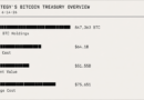 STRC Discount Widens as Strategy’s $12.55B Paper Loss Tests Saylor’s Thesis