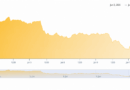 Traders Watch Gold Crash 3.25% to $4,120 After May CPI Confirms 4.2% Inflation