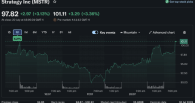 Bitcoin News Today: Saylor Argues Corporate BTC Buying Could Set New Price Floor