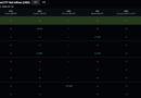 XRP Targets $1.21 but Institutional Demand Is Quietly Drying Up