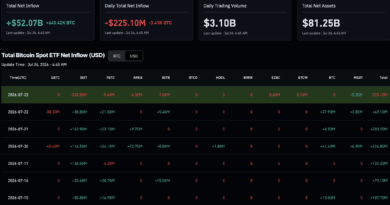 Seven Straight Bitcoin ETF Inflow Days Recover Just 15% of June’s Losses