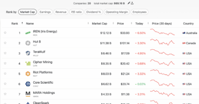 Crypto Stocks: Celsius Spinoff Ionic Digital Hits $2.8Bn Valuation Following Nasdaq Listing