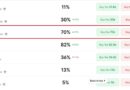 Bitcoin Bettors Give BTC 70% Odds of Hitting $67,500 in July as Traders Eye a Rebound From $65K