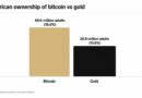 Bitcoin Ownership Overtakes Gold as 49.6 Million Americans Now Hold BTC