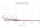 Coldcard Attacker Stole $30M in 10 Minutes by Targeting Big Wallets