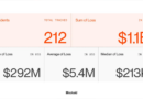Security Firm Blockaid Says 212 Onchain Exploits Stole $1.1B as AI and Wallet Attacks Accelerate