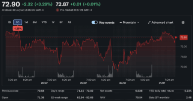 Ark Invest Rotates $43.5M Into Coinbase and Circle as Bullish and Bitmine Exit