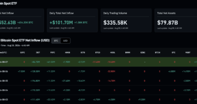 Bitcoin News Today: BlackRock IBIT Drives Five-Day BTC ETF Inflow Streak