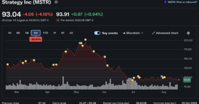 When Will Bitcoin Hit $100k Again? Kalshi Bettors Say Not Soon