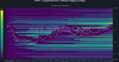 Ripple moved $50.5 million in XRP to an unknown wallet while ETF inflows collapsed 93 percent