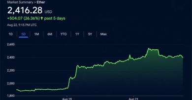 Ethereum Taps $2,546 as ETF Cash and Shorts Fuel the Fire – Bitcoin News