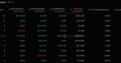 $986M Weekly Inflows Trigger Bitcoin ETF Boom and What Does it Mean?