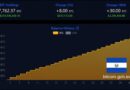 El Salvador’s Bitcoin Stash Grows to 7,762 BTC Despite IMF Reservations