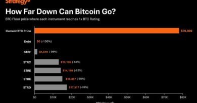 Bitcoin Would Have to Fall 83% for STRC to Hit 1x BTC Rating