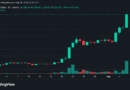 Bitcoin Rises as ZEC Deliver Strong Gains