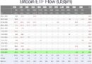 Bitcoin ETFs Turn October Positive With $1 Billion in Three Days While ETH Funds Bleed $1 Billion