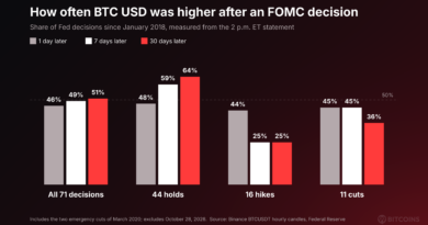 BTC USD Fell in the Month After 12 of the Fed’s 16 Rate Hikes Since 2018: What Could a December Hike Mean for Bitcoin?
