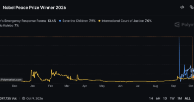 Nobel Peace Prize Polymarket Odds as Sudan Emergency Rooms Lead at 13.4%
