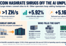 Bitcoin Hashrate Shrugs off the AI Unplug, Regaining 1 ZH/s Level