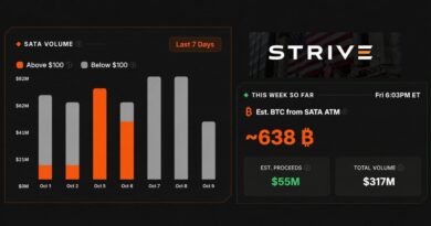 Strive Is Running Saylor’s Playbook and Has Raised Enough for 638 Bitcoin