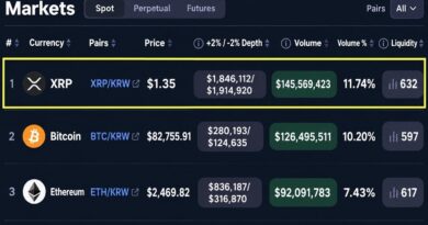 XRP Is Outtrading Bitcoin and Ether on South Korea’s Biggest Exchange
