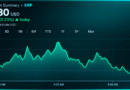 XRP Price Battles $1.30 as $2.77B Futures Market Loses Momentum