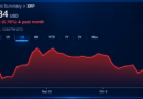 XRP Whales Move 1.67 Billion Tokens to Binance as Price Slips